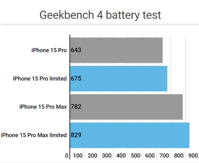 麻栗坡apple维修站iPhone15Pro的ProMotion高刷功能耗电吗