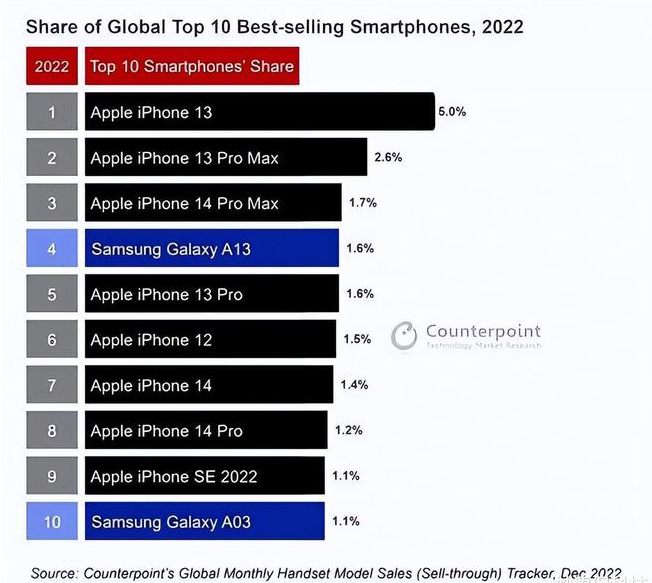 麻栗坡苹果维修分享:为什么iPhone14的销量不如iPhone13? 