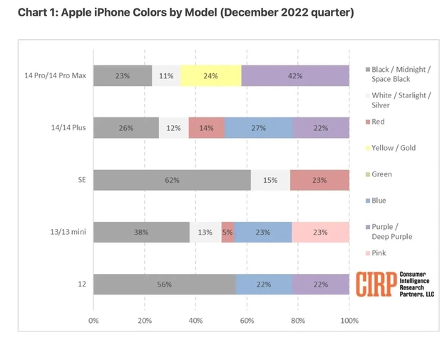 麻栗坡苹果维修网点分享：美国用户最喜欢什么颜色的iPhone 14？ 