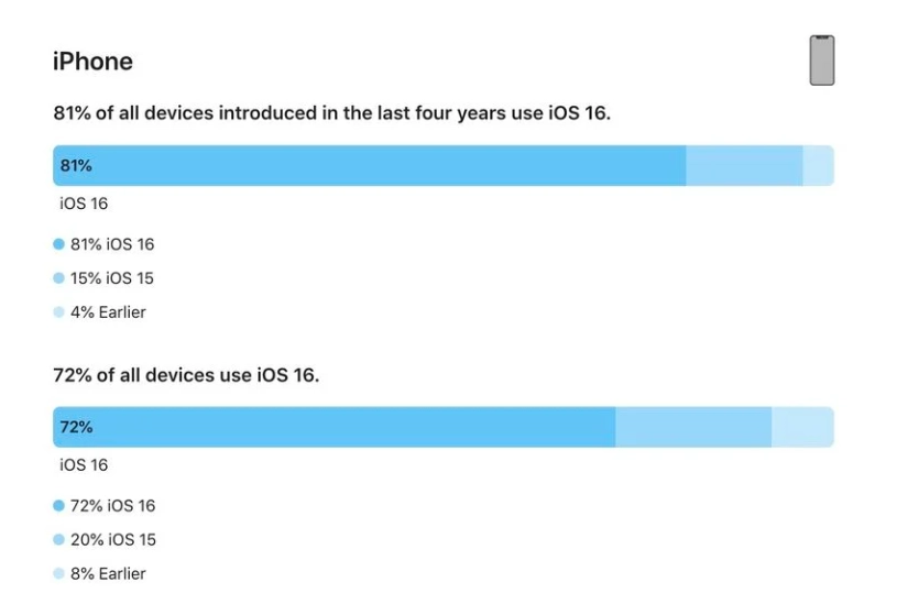 麻栗坡苹果手机维修分享iOS 16 / iPadOS 16 安装率 