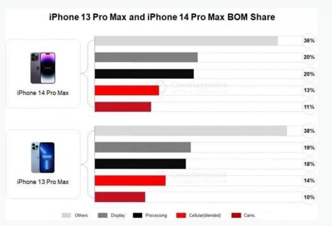 麻栗坡苹果手机维修分享iPhone 14 Pro的成本和利润 