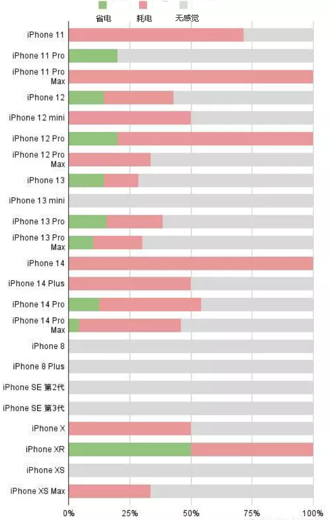 麻栗坡苹果手机维修分享iOS16.2太耗电怎么办？iOS16.2续航不好可以降级吗？ 