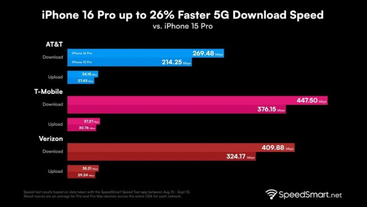 麻栗坡苹果手机维修分享iPhone 16 Pro 系列的 5G 速度 