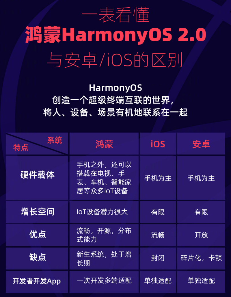麻栗坡苹果手机维修分享华为鸿蒙 OS 与安卓以及 iOS 都有什么区别 