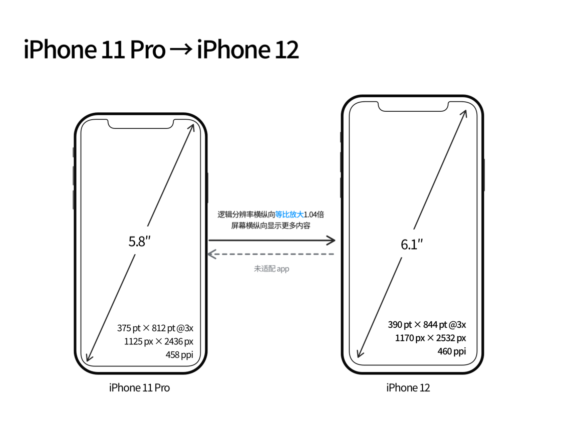 麻栗坡苹果手机维修分享iPhone 12 mini 和 iPhone 12 Pro 的尺寸变化会改变显示内容吗 